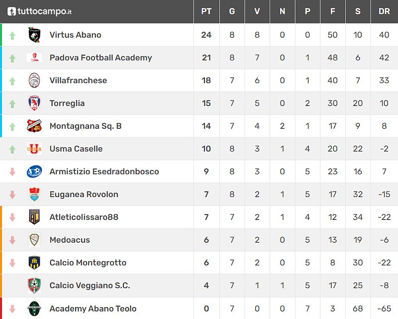 Classifica 7^ giornata 
Giovanissimi Provinciali U15 - Padova - Girone E 
Stagione sportiva 2021-2022